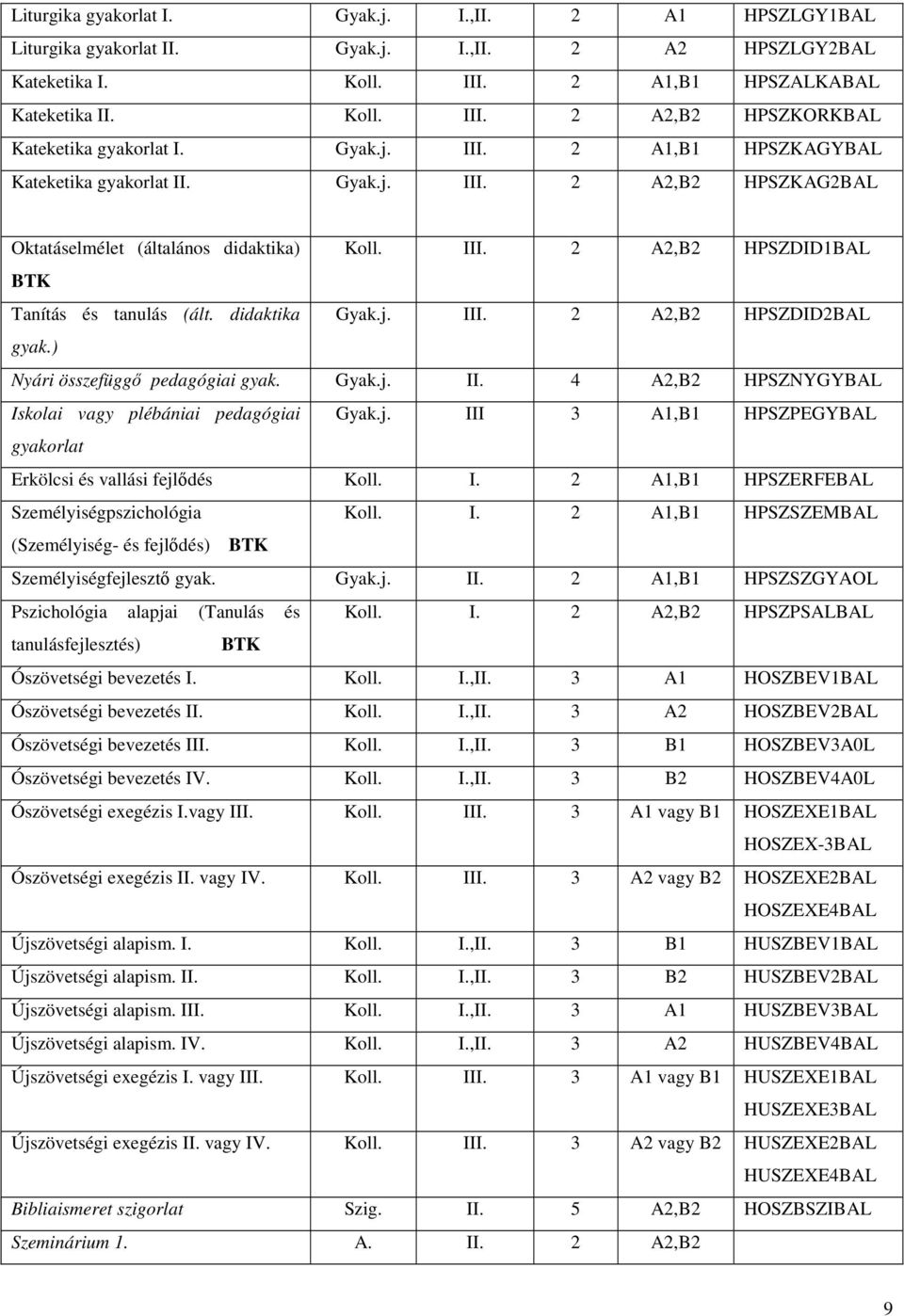 didaktika Gyak.j. III. 2 A2,B2 HPSZDID2BAL gyak.) Nyári összefüggő pedagógiai gyak. Gyak.j. II. 4 A2,B2 HPSZNYGYBAL Iskolai vagy plébániai pedagógiai Gyak.j. III 3 A1,B1 HPSZPEGYBAL gyakorlat Erkölcsi és vallási fejlődés Koll.