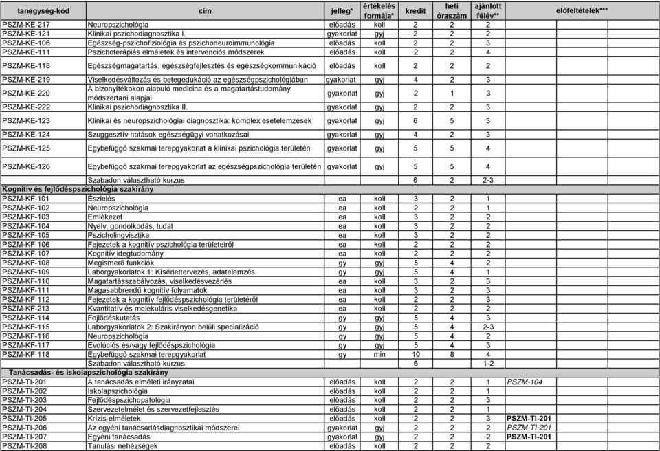 Egészségmagatartás, egészségfejlesztés és egészségkommunikáció előadás koll 2 2 2 PSZM-KE-219 Viselkedésváltozás és betegedukáció az egészségpszichológiában gyakorlat gyj 4 2 3 PSZM-KE-220 A