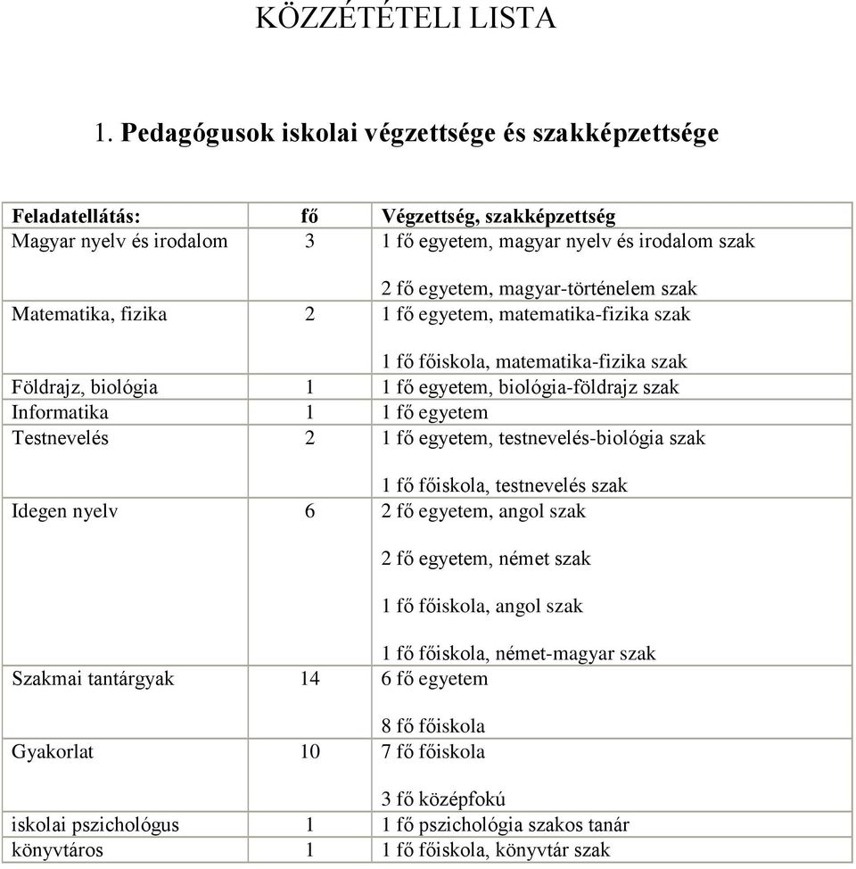 szak Matematika, fizika 2 1 fő egyetem, matematika-fizika szak 1 fő főiskola, matematika-fizika szak Földrajz, biológia 1 1 fő egyetem, biológia-földrajz szak Informatika 1 1 fő egyetem Testnevelés 2