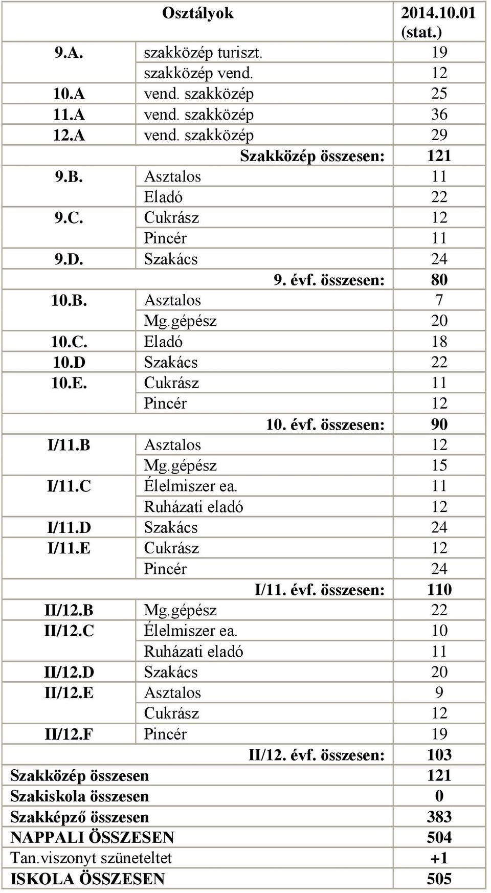 gépész 15 I/11.C Élelmiszer ea. 11 Ruházati eladó 12 I/11.D Szakács 24 I/11.E Cukrász 12 Pincér 24 I/11. évf. összesen: 110 II/12.B Mg.gépész 22 II/12.C Élelmiszer ea. 10 Ruházati eladó 11 II/12.