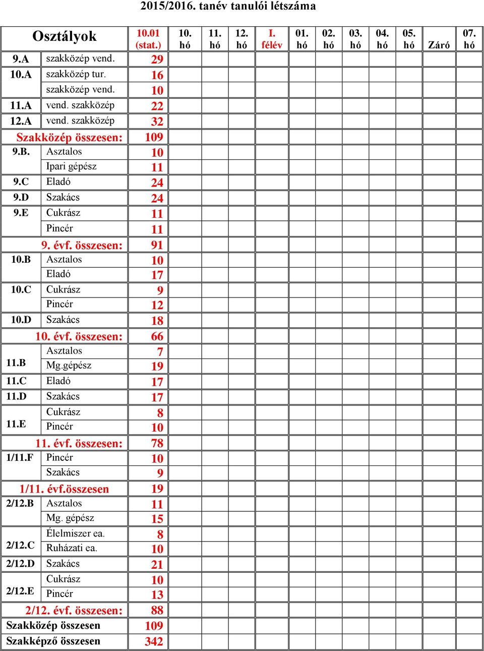 B Asztalos 7 Mg.gépész 19 11.C Eladó 17 11.D Szakács 17 11.E Cukrász 8 Pincér 10 11. évf. összesen: 78 1/11.F Pincér 10 Szakács 9 1/11. évf.összesen 19 2/12.B Asztalos 11 Mg. gépész 15 2/12.