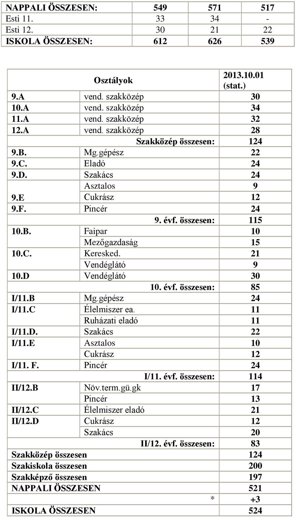 21 Vendéglátó 9 10.D Vendéglátó 30 10. évf. összesen: 85 I/11.B Mg.gépész 24 I/11.C Élelmiszer ea. 11 Ruházati eladó 11 I/11.D. Szakács 22 I/11.E Asztalos 10 Cukrász 12 I/11. F. Pincér 24 I/11. évf. összesen: 114 II/12.