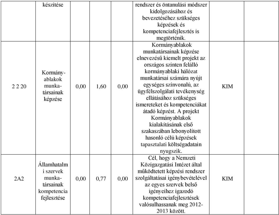 Kormányablakok munkatársainak képzése elnevezésű kiemelt projekt az országos szinten felálló kormányablaki hálózat munkatársai számára nyújt egységes színvonalú, az ügyfélszolgálati tevékenység