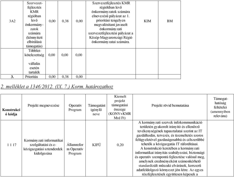 prioritási tengelyen megvalósítani javasolt önkormányzati szervezetfejlesztési pályázat a Közép-Magyarországi Régió önkormányzatai számára. BM 2. melléklet a 1346/2012. (IX. 7.) Korm.