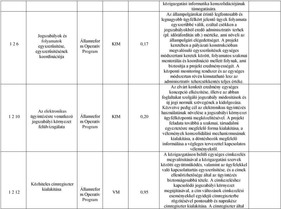 Az állampolgárokat érintő legfontosabb és legnagyobb ügyfélkört jelentő ügyek folyamata egyszerűbbé válik, ezáltal csökken a jogszabályokból eredő adminisztratív terhek (pl. időráfordítás stb.
