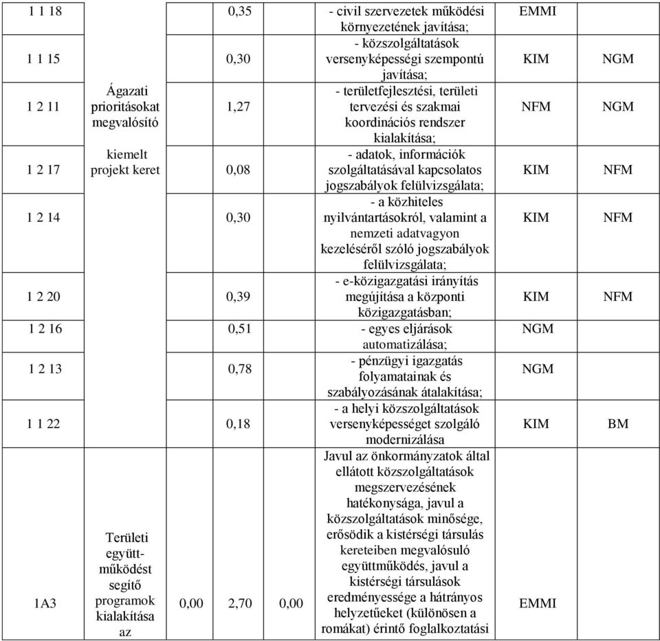 felülvizsgálata; - a közhiteles nyilvántartásokról, valamint a nemzeti adatvagyon kezeléséről szóló jogszabályok felülvizsgálata; - e-közigazgatási irányítás megújítása a központi közigazgatásban; 1
