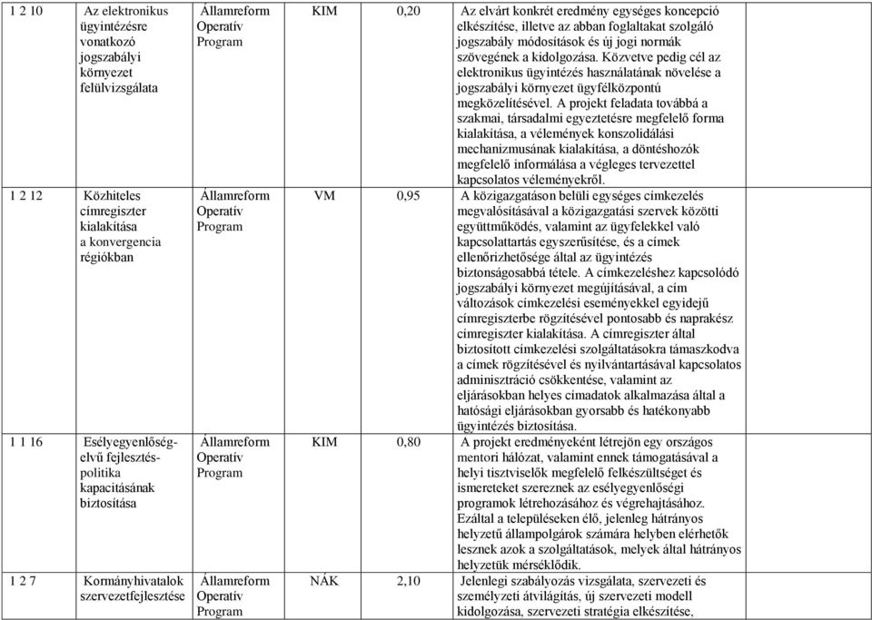 új jogi normák szövegének a kidolgozása. Közvetve pedig cél az elektronikus ügyintézés használatának növelése a jogszabályi környezet ügyfélközpontú megközelítésével.