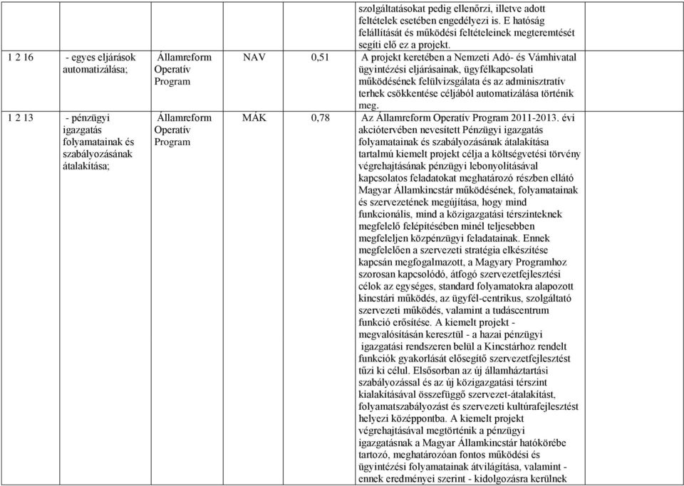 NAV 0,51 A projekt keretében a Nemzeti Adó- és Vámhivatal ügyintézési eljárásainak, ügyfélkapcsolati működésének felülvizsgálata és az adminisztratív terhek csökkentése céljából automatizálása