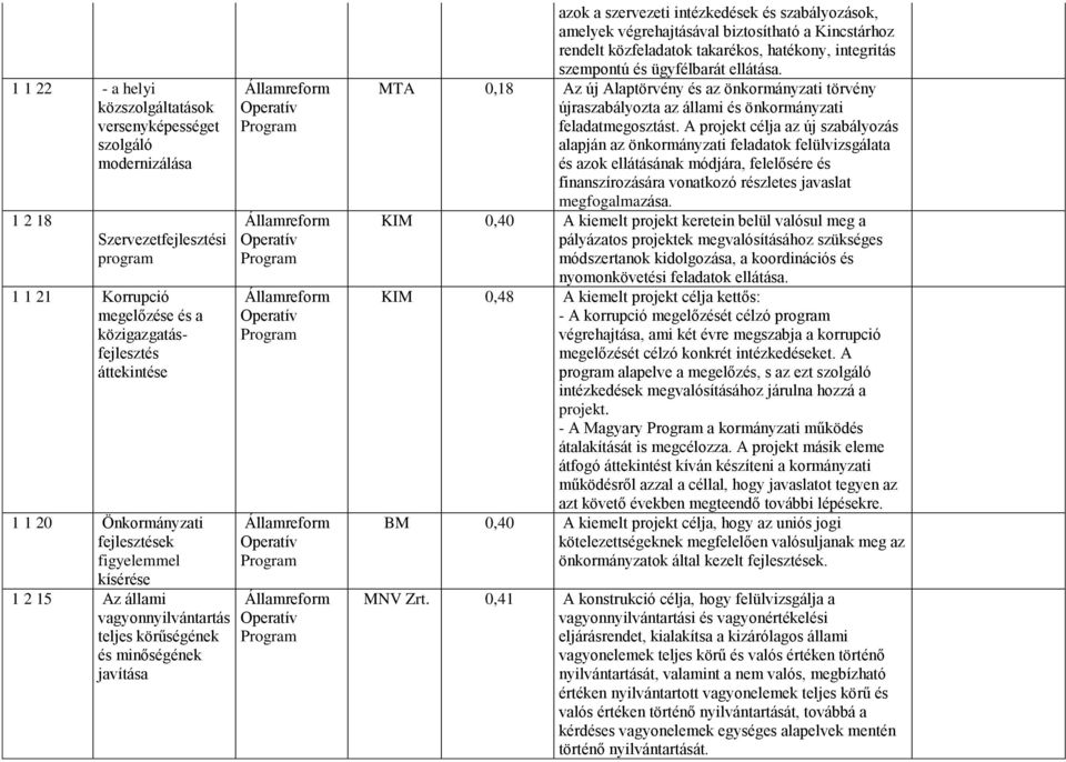 végrehajtásával biztosítható a Kincstárhoz rendelt közfeladatok takarékos, hatékony, integritás szempontú és ügyfélbarát ellátása.