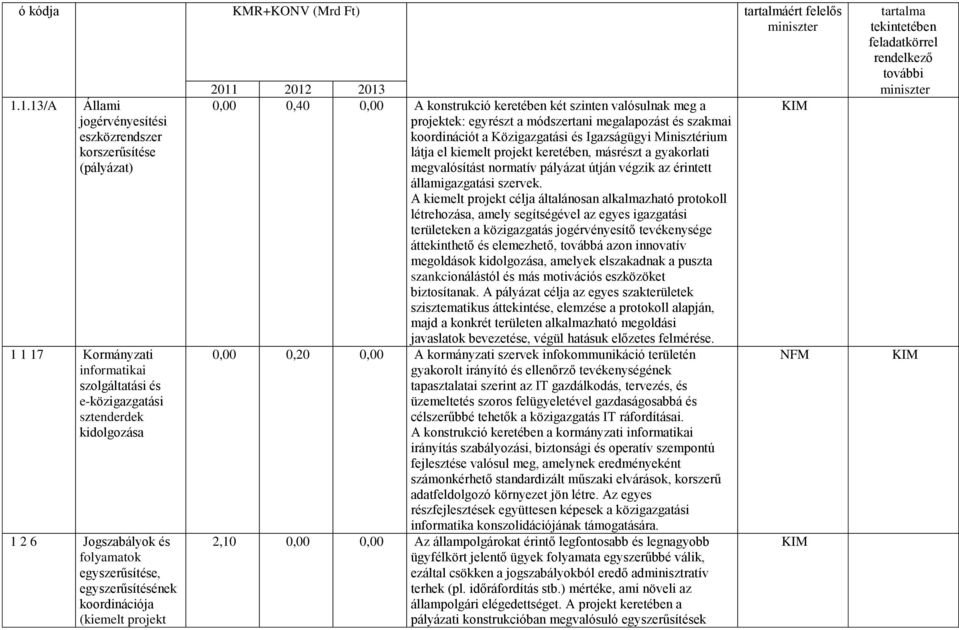egyszerűsítése, egyszerűsítésének koordinációja (kiemelt projekt tartalma tekintetében feladatkörrel rendelkező további 2011 2012 2013 miniszter 0,00 0,40 0,00 A konstrukció keretében két szinten