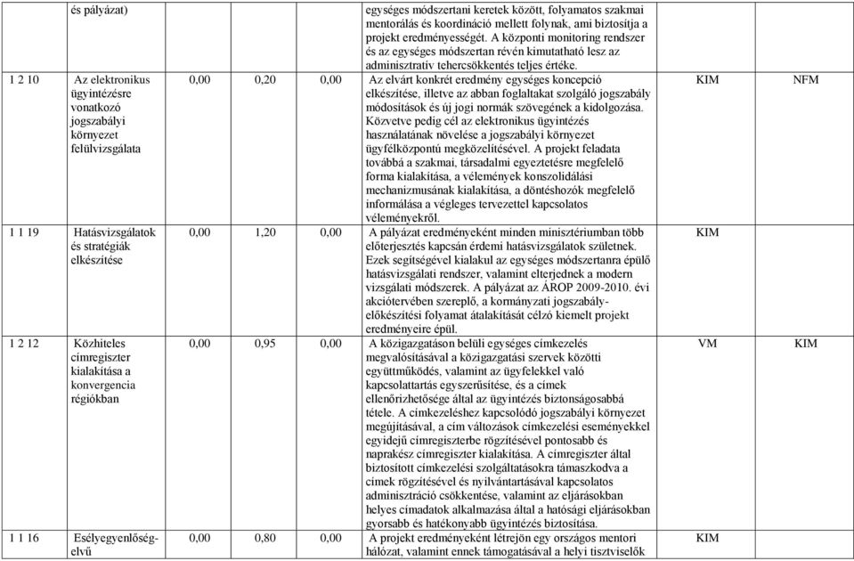 A központi monitoring rendszer és az egységes módszertan révén kimutatható lesz az adminisztratív tehercsökkentés teljes értéke.