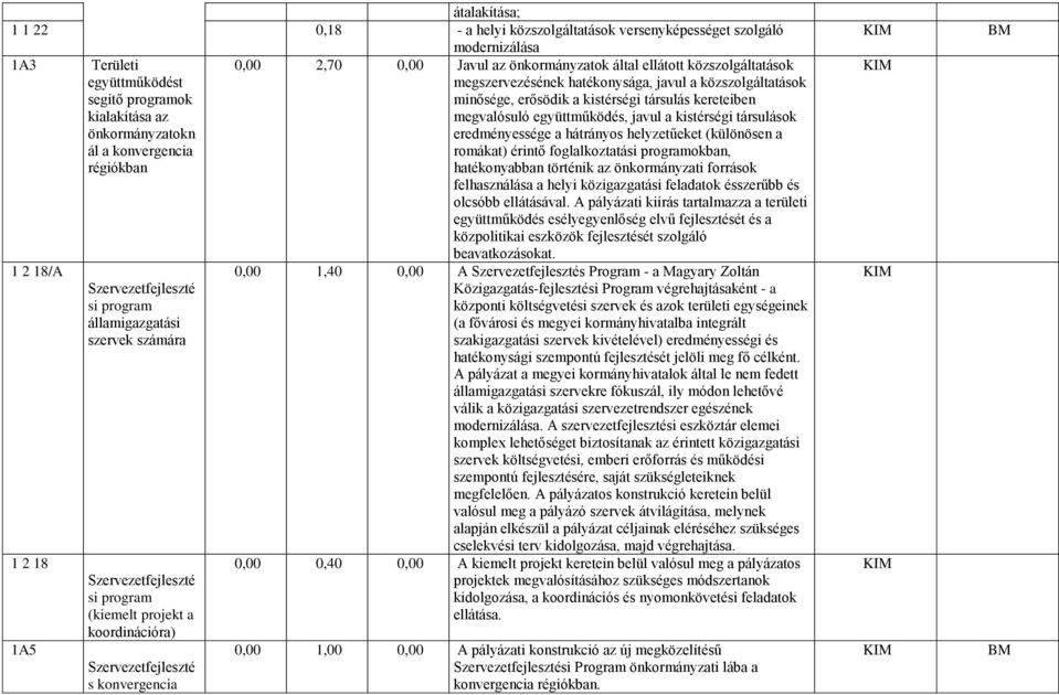 Javul az önkormányzatok által ellátott közszolgáltatások megszervezésének hatékonysága, javul a közszolgáltatások minősége, erősödik a kistérségi társulás kereteiben megvalósuló együttműködés, javul