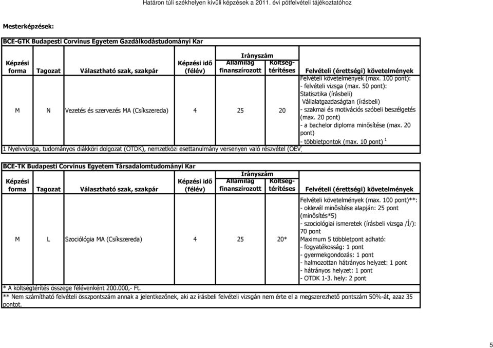 50 pont): Statisztika (írásbeli) Vállalatgazdaságtan (írásbeli) M N Vezetés és szervezés M (Csíkszereda) 4 25 20 - szakmai és motivációs szóbeli beszélgetés (max.