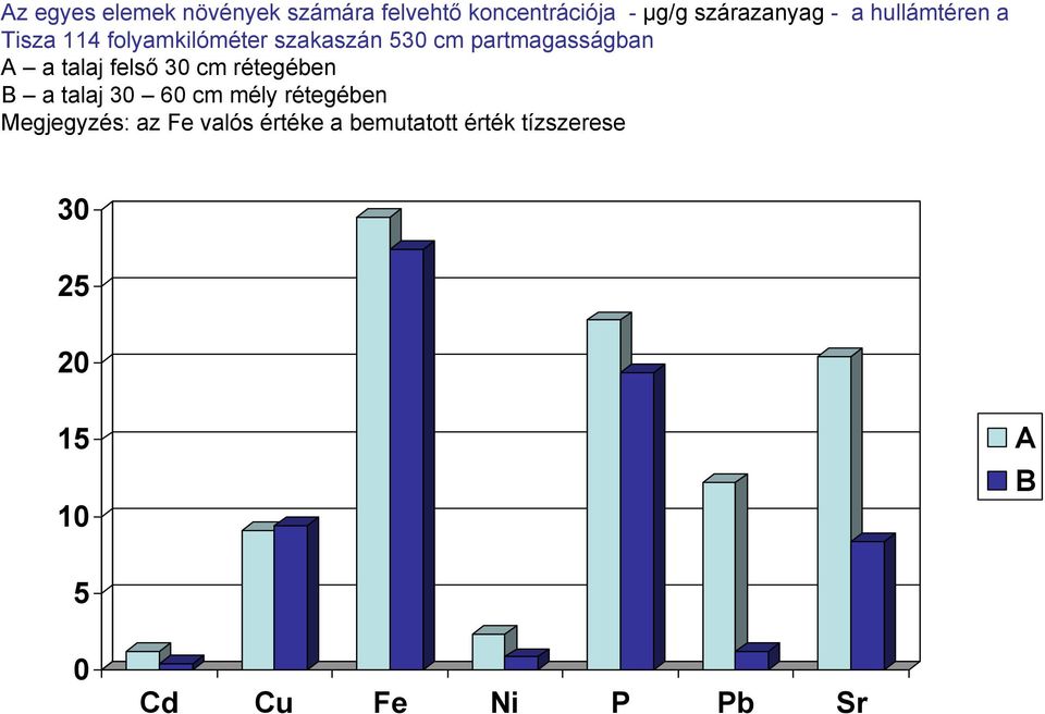 talaj felső 30 cm rétegében B a talaj 30 60 cm mély rétegében Megjegyzés: az Fe