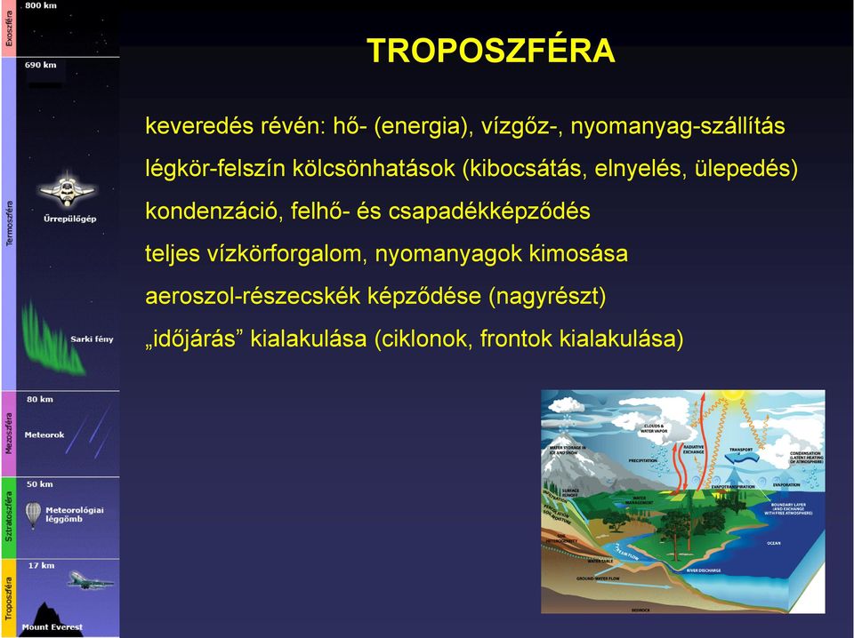 felhő- és csapadékképződés teljes vízkörforgalom, nyomanyagok kimosása