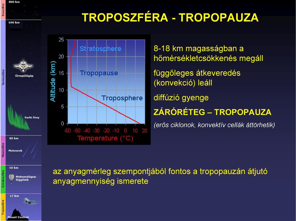 ZÁRÓRÉTEG TROPOPAUZA (erős ciklonok, konvektív cellák áttörhetik) az