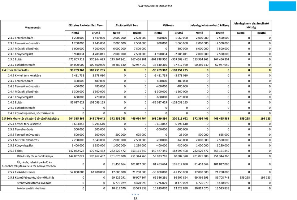 3.4 Műszaki ellenőrzés 6 000 000 7 200 000 6 000 000 7 500 000 0 300 000 6 000 000 7 500 000 0 0 2.3.5 Könyvvizsgálat 3 990 034 4 788 041 2 000 000 2 500 000-1 990 034-2 288 041 2 000 000 2 500 000 0 0 2.