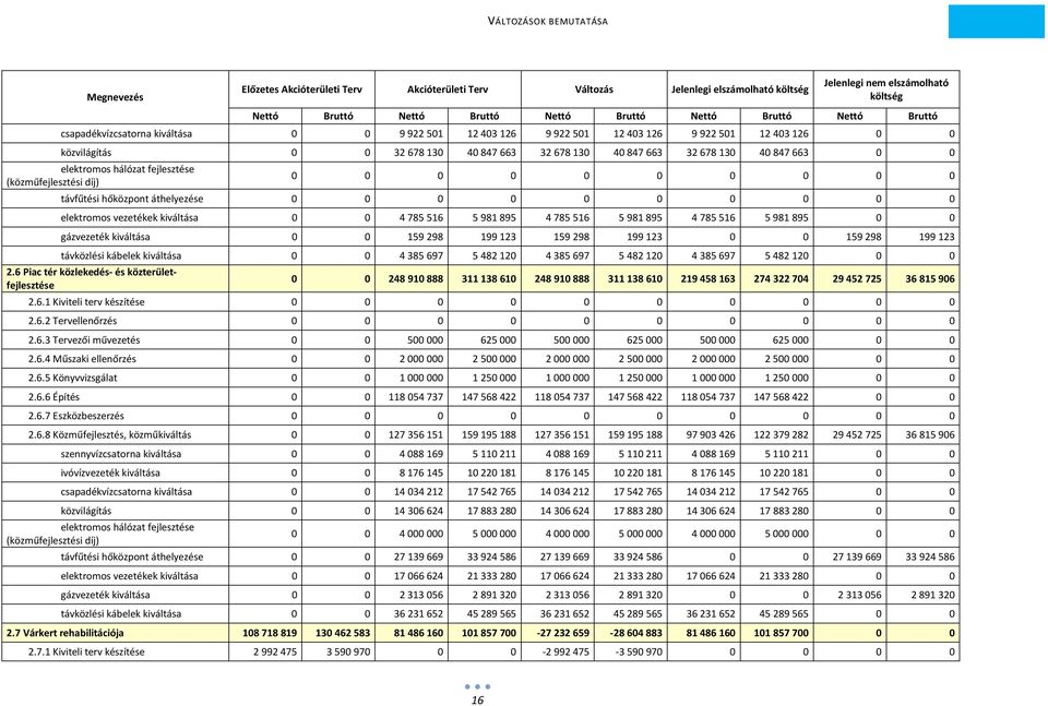 hálózat fejlesztése (közműfejlesztési díj) 0 0 0 0 0 0 0 0 0 0 távfűtési hőközpont áthelyezése 0 0 0 0 0 0 0 0 0 0 elektromos vezetékek kiváltása 0 0 4 785 516 5 981 895 4 785 516 5 981 895 4 785 516