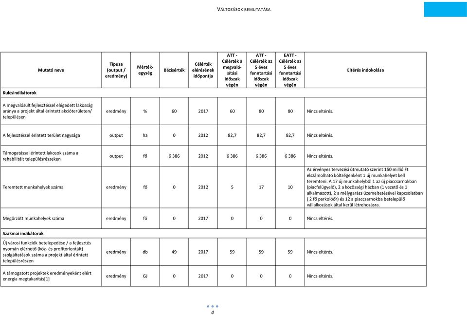 Támogatással érintett lakosok száma a rehabilitált településrészeken output fő 6 386 2012 6 386 6 386 6 386 Nincs eltérés.