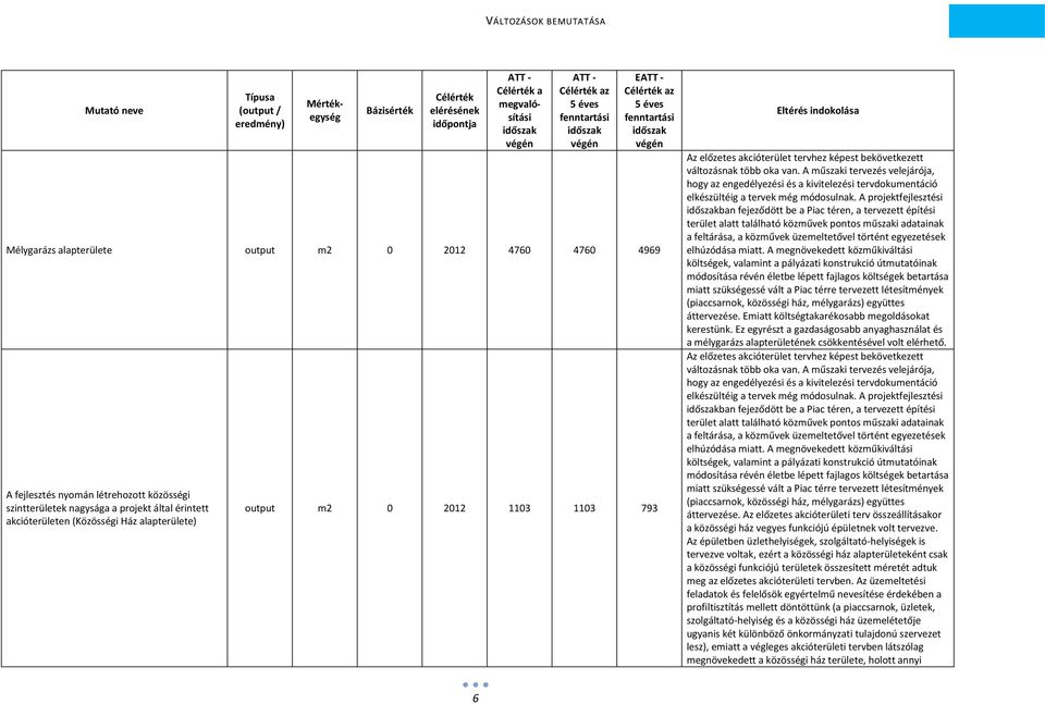 képest bekövetkezett változásnak több oka van. A műszaki tervezés velejárója, hogy az engedélyezési és a kivitelezési tervdokumentáció elkészültéig a tervek még módosulnak.