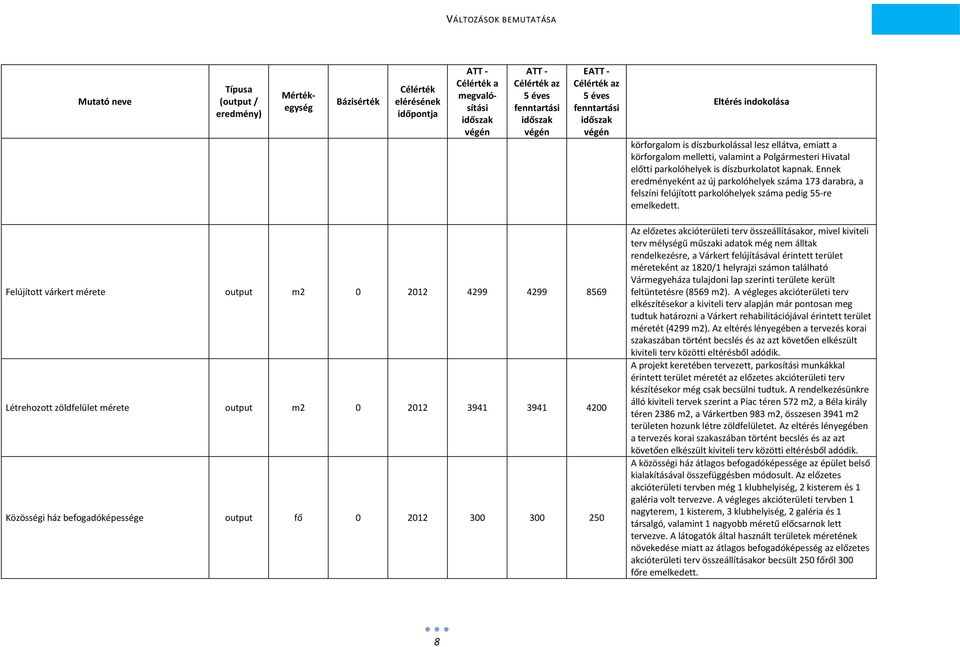 Ennek eredményeként az új parkolóhelyek száma 173 darabra, a felszíni felújított parkolóhelyek száma pedig 55-re emelkedett.