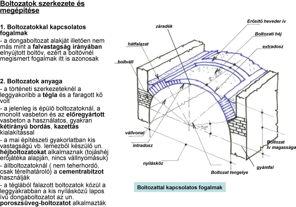 Boltozatok anyaga - a történeti szerkezeteknél a leggyakoribb a tégla és a faragott kő volt - a jelenleg is épülő boltozatoknál, a monolit vasbeton és az előregyártott vasbeton a használatos, gyakran