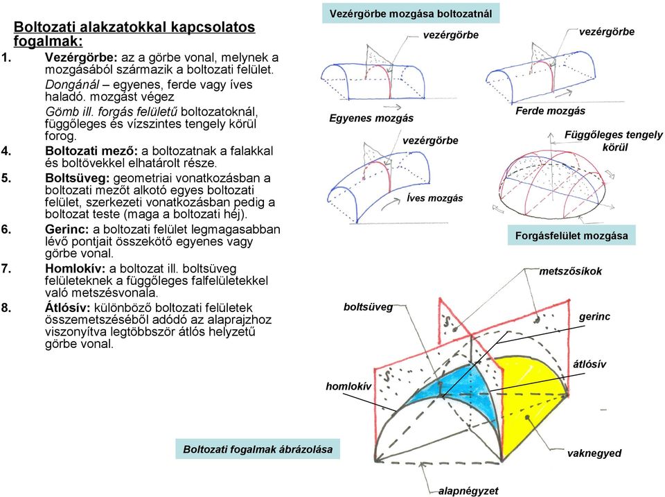 Boltsüveg: geometriai vonatkozásban a boltozati mezőt alkotó egyes boltozati felület, szerkezeti vonatkozásban pedig a boltozat teste (maga a boltozati héj).
