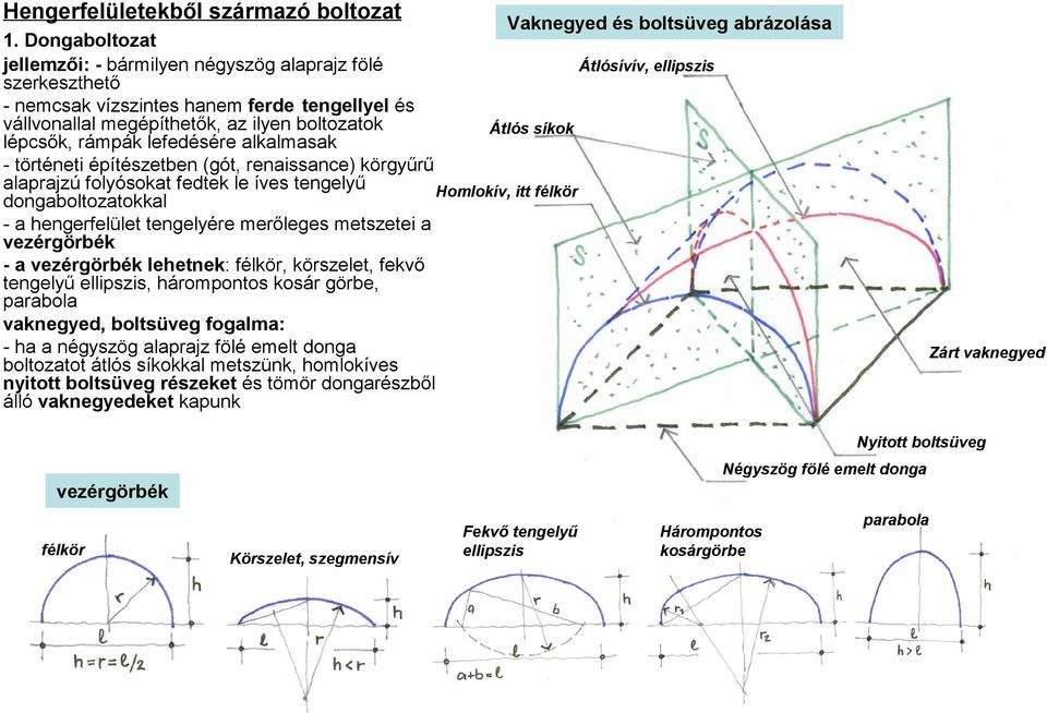 síkok lépcsők, rámpák lefedésére alkalmasak - történeti építészetben (gót, renaissance) körgyűrű alaprajzú folyósokat fedtek le íves tengelyű Homlokív, itt félkör dongaboltozatokkal - a hengerfelület
