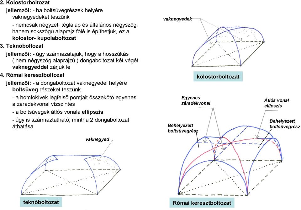 Római keresztboltozat jellemzői: - a dongaboltozat vaknegyedei helyére boltsüveg részeket teszünk - a homlokívek legfelső pontjait összekötő egyenes, a záradékvonal vízszintes - a boltsüvegek átlós