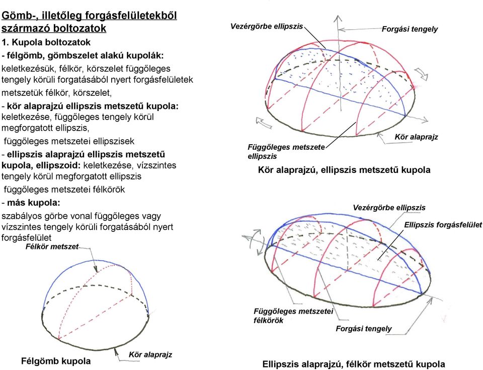 ellipszis metszetű kupola: keletkezése, függőleges tengely körül megforgatott ellipszis, függőleges metszetei ellipszisek - ellipszis alaprajzú ellipszis metszetű kupola, ellipszoid: keletkezése,