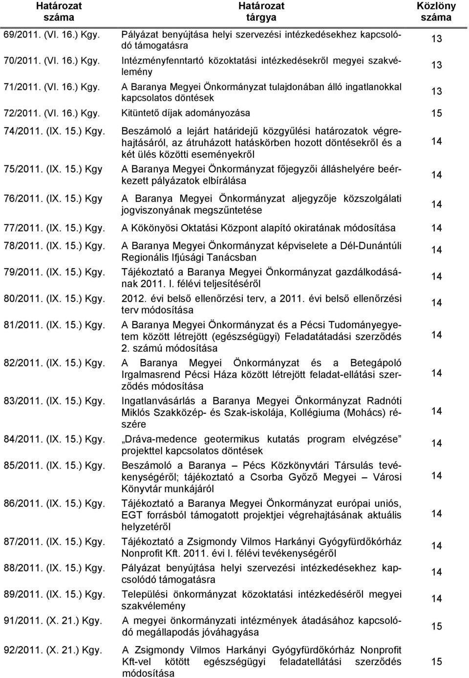 (IX. 15.) Kgy A Baranya Megyei Önkormányzat aljegyzője közszolgálati jogviszonyának megszűntetése /2011. (IX. 15.) Kgy. A Kökönyösi Oktatási Központ alapító okiratának 8/2011. (IX. 15.) Kgy. A Baranya Megyei Önkormányzat képviselete a Dél-Dunántúli Regionális Ifjúsági Tanácsban /2011.