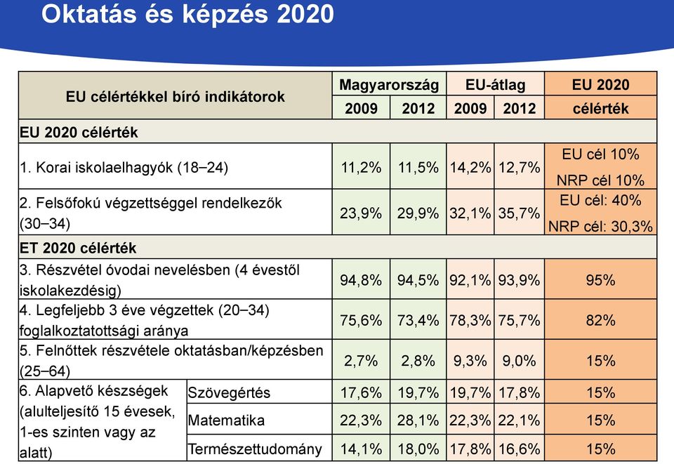 Részvétel óvodai nevelésben (4 évestől iskolakezdésig) 94,8% 94,5% 92,1% 93,9% 95% 4. Legfeljebb 3 éve végzettek (20 34) foglalkoztatottsági aránya 75,6% 73,4% 78,3% 75,7% 82% 5.
