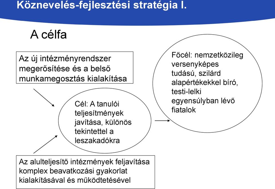 teljesítmények javítása, különös tekintettel a leszakadókra Főcél: nemzetközileg versenyképes tudású,