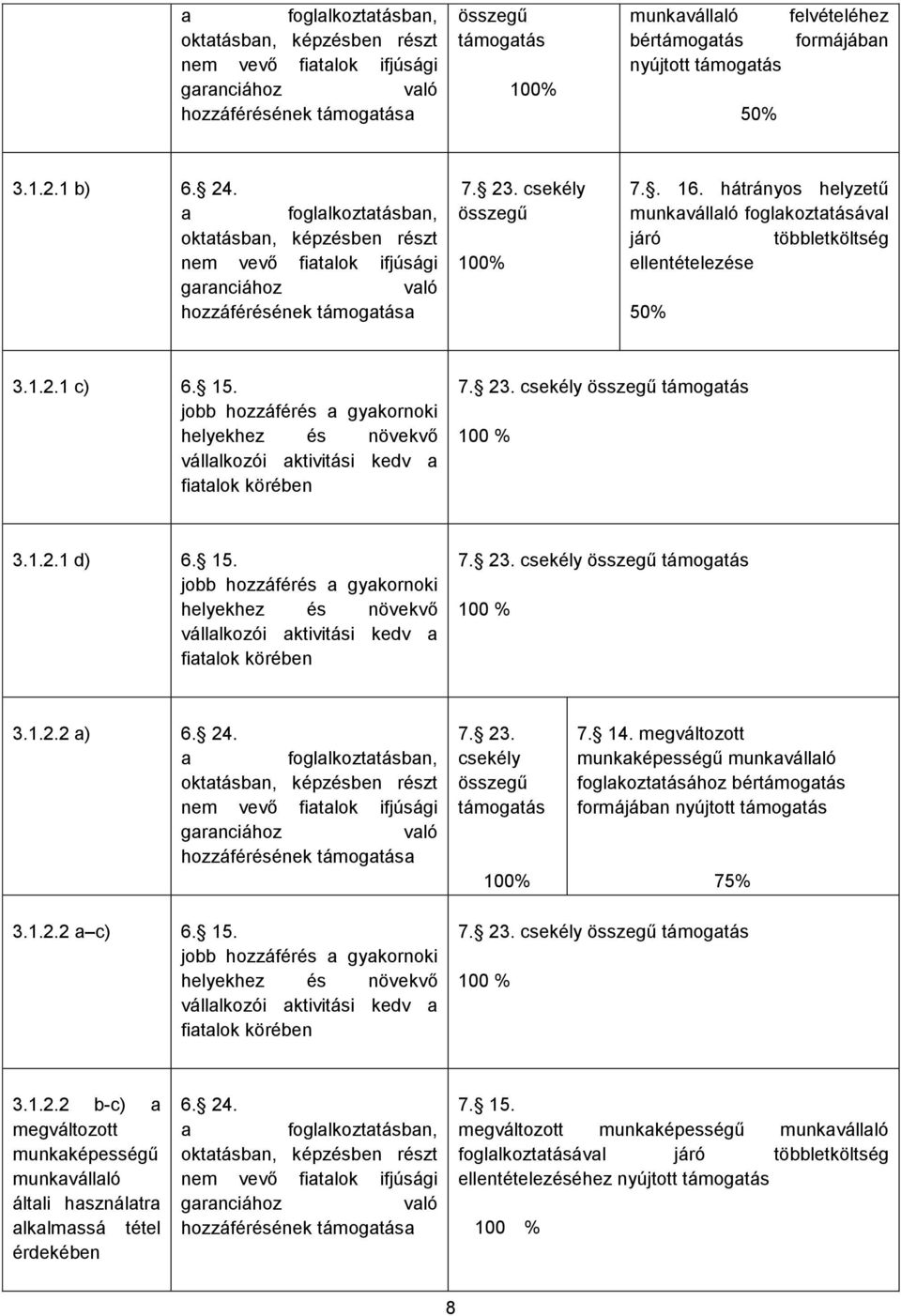 hátrányos helyzetű munkavállaló foglakoztatásával járó többletköltség ellentételezése 50% 3.1.2.1 c) 6. 15.