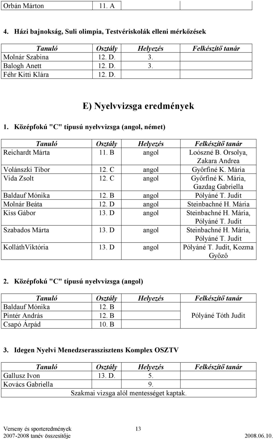 Mária Vida Zsolt 12. C angol Győrfiné K. Mária, Gazdag Gabriella Baldauf Mónika angol Pólyáné T. Judit Molnár Beáta angol Steinbachné H. Mária Kiss Gábor 13. D angol Steinbachné H. Mária, Pólyáné T.