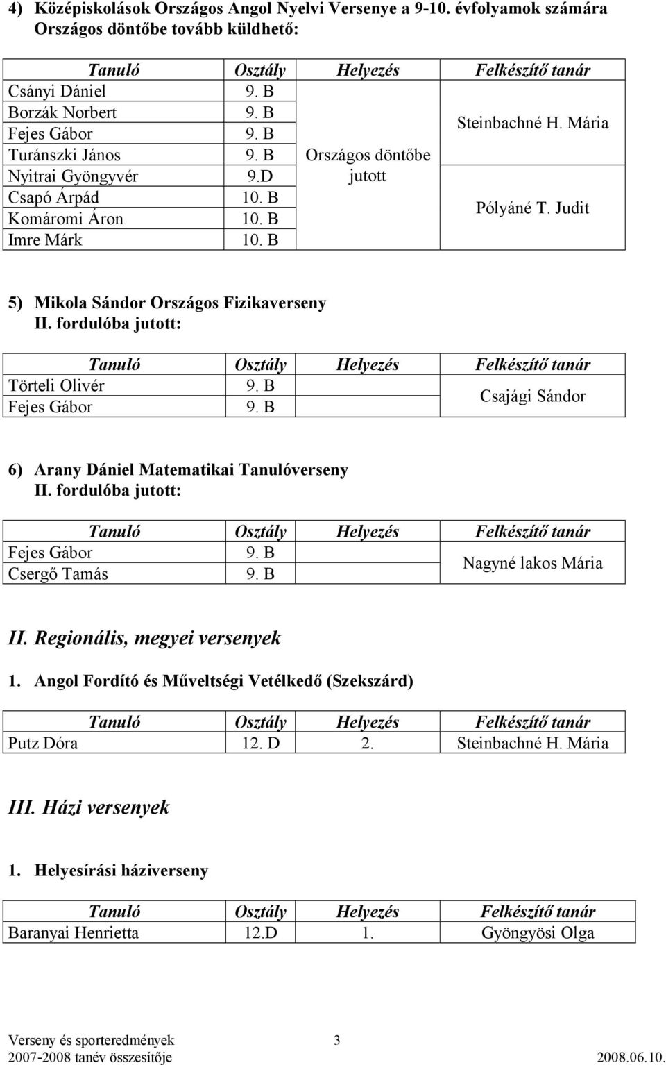 fordulóba jutott: Törteli Olivér Csajági Sándor Fejes Gábor 6) Arany Dániel Matematikai Tanulóverseny II. fordulóba jutott: Fejes Gábor Nagyné lakos Mária Csergő Tamás II.