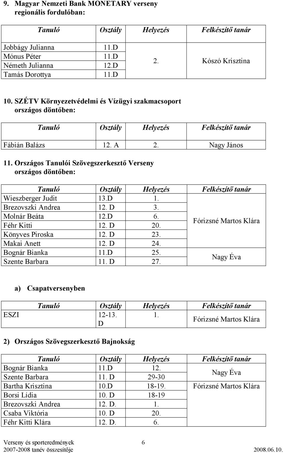 Brezovszki Andrea 3. Molnár Beáta 12.D 6. Féhr Kitti 20. Fórizsné Martos Klára Könyves Piroska 23. Makai Anett 24. Bognár Bianka 11.D 25. Szente Barbara 27. Nagy Éva a) Csapatversenyben ESZI 12-13. 1. Fórizsné Martos Klára D 2) Országos Szövegszerkesztő Bajnokság Bognár Bianka 11.