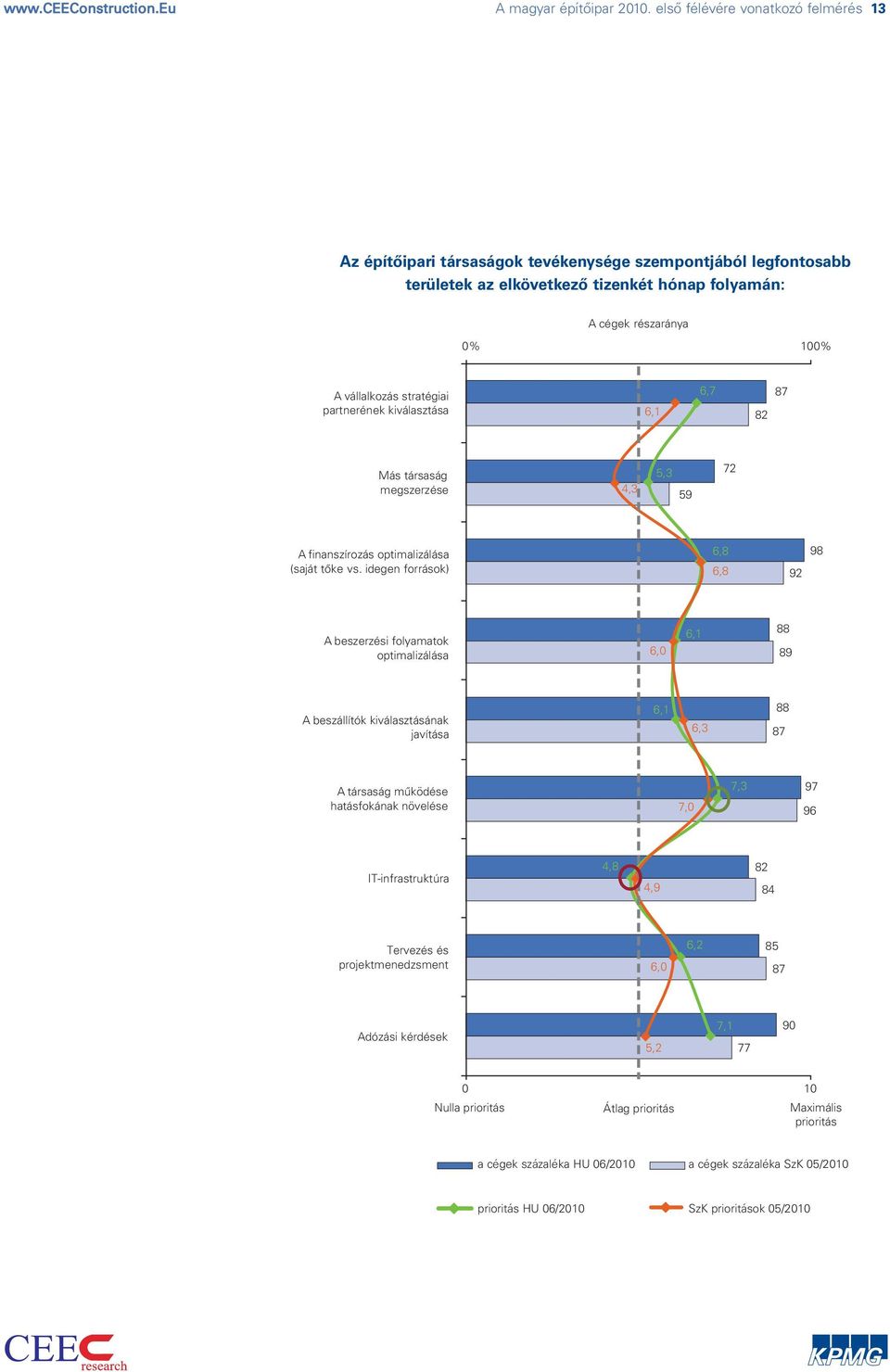 stratégiai partnerének kiválasztása 6,1 6,7 82 87 Más társaság megszerzése 4,3 5,3 59 72 A finanszírozás optimalizálása (saját tőke vs.