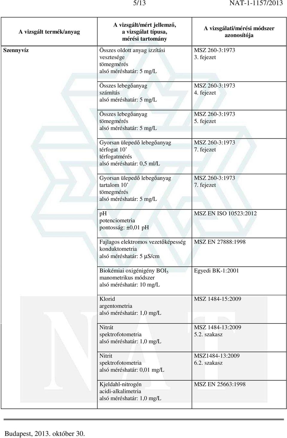 méréshatár: 5 µs/cm Biokémiai oxigénigény BOI 5 manometrikus módszer alsó méréshatár: 10 mg/l Klorid argentometria Nitrát Nitrit alsó méréshatár: 0,01 mg/l