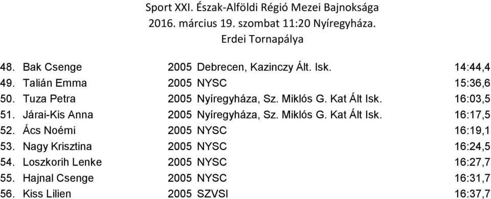 Járai-Kis Anna 2005 Nyíregyháza, Sz. Miklós G. Kat Ált Isk. 16:17,5 52. Ács Noémi 2005 NYSC 16:19,1 53.