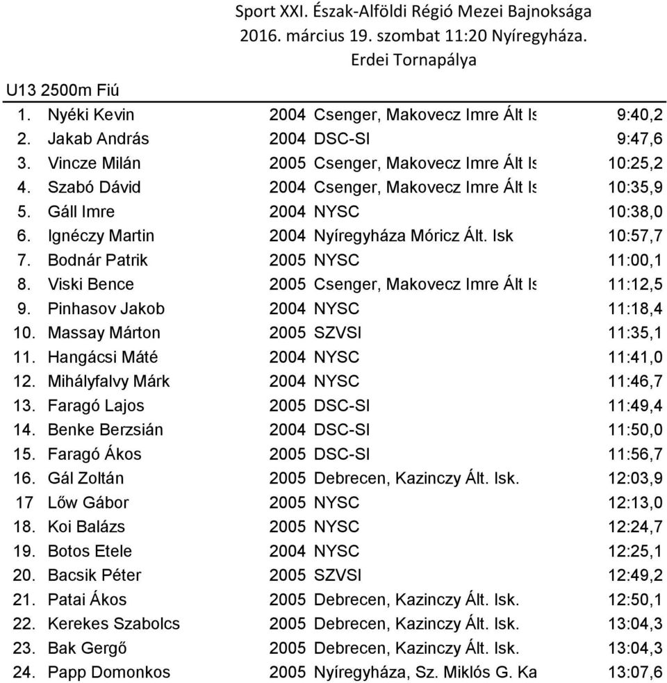 Ignéczy Martin 2004 Nyíregyháza Móricz Ált. Isk 10:57,7 7. Bodnár Patrik 2005 NYSC 11:00,1 8. Viski Bence 2005 Csenger, Makovecz Imre Ált Isk. 11:12,5 9. Pinhasov Jakob 2004 NYSC 11:18,4 10.