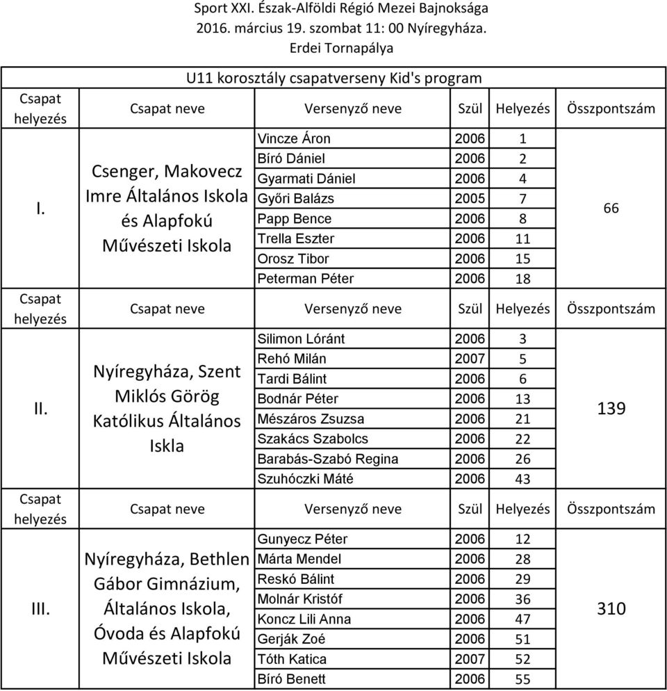Papp Bence 2006 8 Trella Eszter 2006 11 Orosz Tibor 2006 15 Peterman Péter 2006 18 neve Versenyző neve Szül Helyezés Összpontszám Nyíregyháza, Szent Miklós Görög Katólikus Általános Iskla Silimon