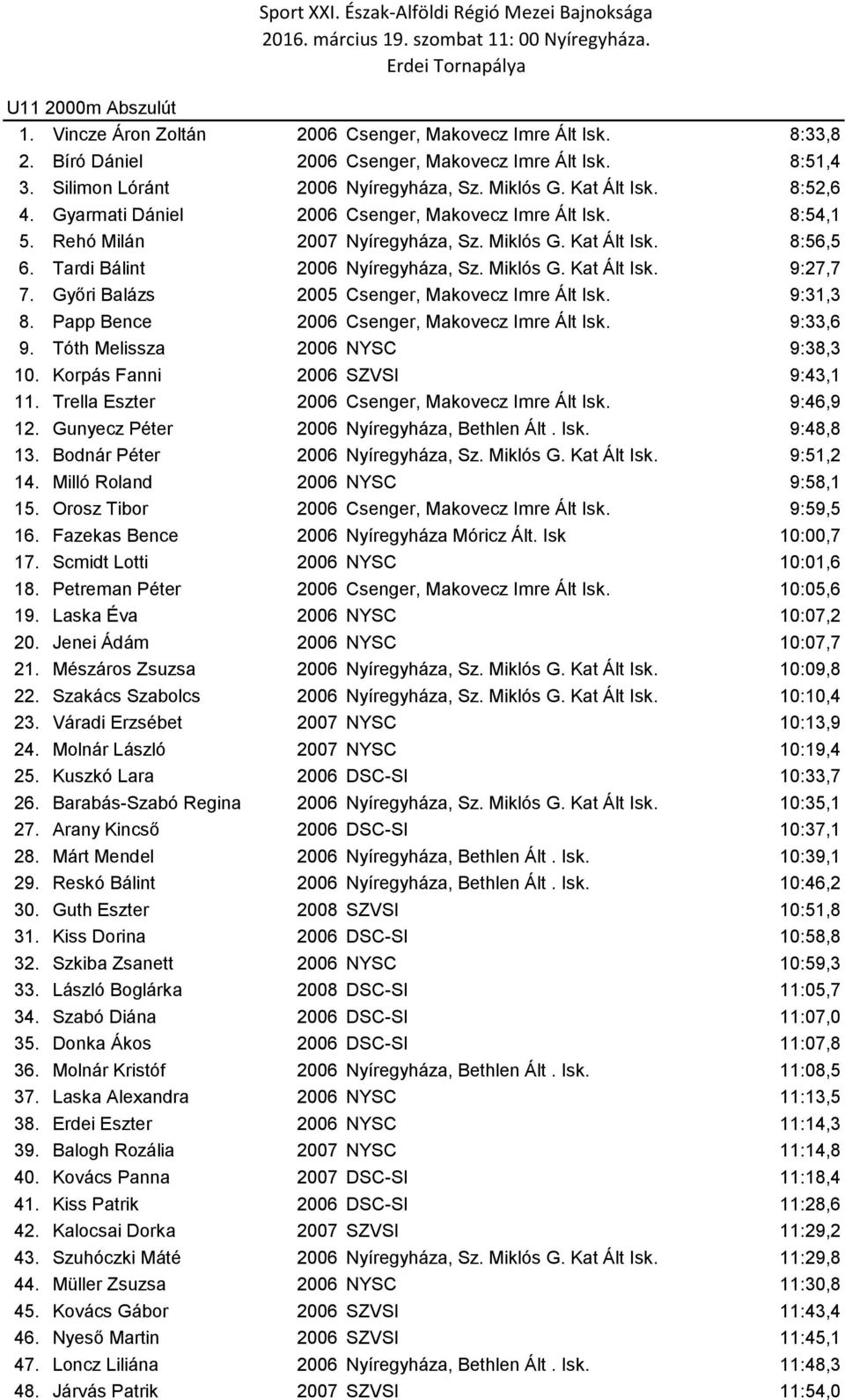 Rehó Milán 2007 Nyíregyháza, Sz. Miklós G. Kat Ált Isk. 8:56,5 6. Tardi Bálint 2006 Nyíregyháza, Sz. Miklós G. Kat Ált Isk. 9:27,7 7. Győri Balázs 2005 Csenger, Makovecz Imre Ált Isk. 9:31,3 8.