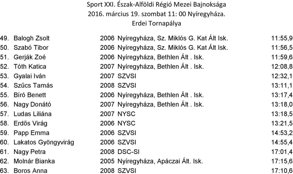 Bíró Benett 2006 Nyíregyháza, Bethlen Ált. Isk. 13:17,4 56. Nagy Donátó 2007 Nyíregyháza, Bethlen Ált. Isk. 13:18,0 57. Ludas Liliána 2007 NYSC 13:18,5 58. Erdős Virág 2006 NYSC 13:21,5 59.