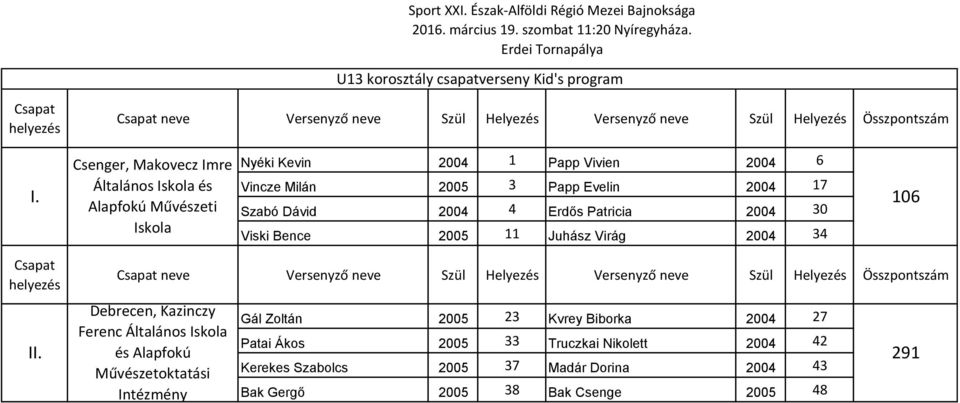 2004 30 Viski Bence 2005 11 Juhász Virág 2004 34 106 II.