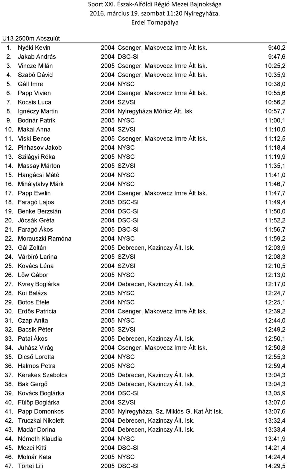 10:55,6 7. Kocsis Luca 2004 SZVSI 10:56,2 8. Ignéczy Martin 2004 Nyíregyháza Móricz Ált. Isk 10:57,7 9. Bodnár Patrik 2005 NYSC 11:00,1 10. Makai Anna 2004 SZVSI 11:10,0 11.