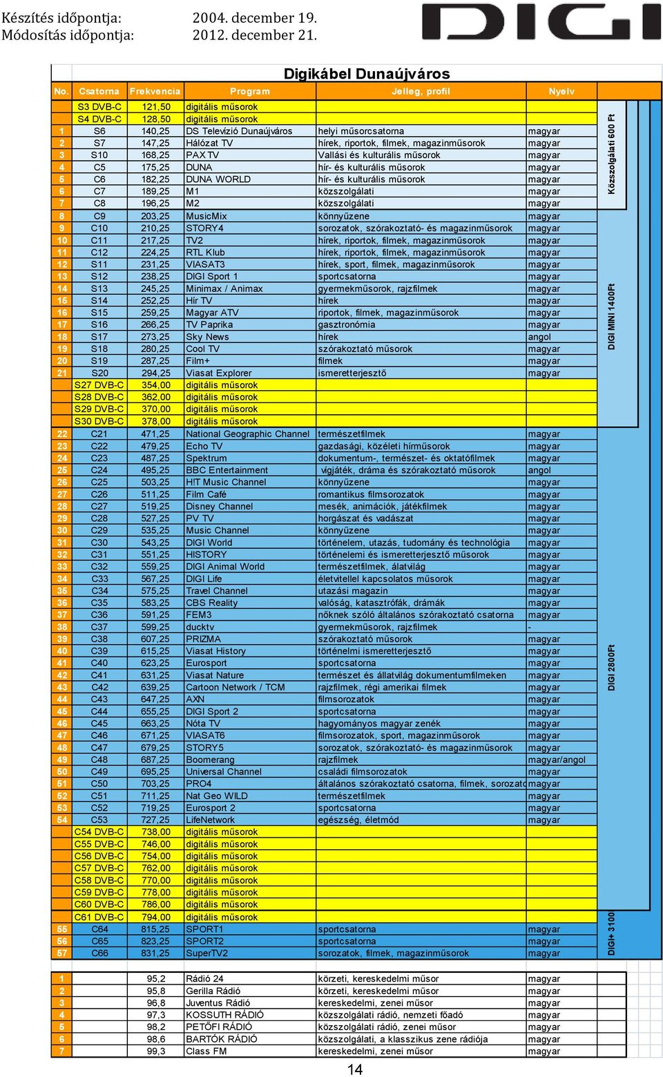 közszolgálati 7 C8 196,25 M2 közszolgálati 8 C9 203,25 MusicMix könnyűzene 9 C10 210,25 STORY4 sorozatok, szórakoztató- és 10 C11 217,25 TV2 11 C12 224,25 RTL Klub 12 S11 231,25 VIASAT3 13 S12 238,25