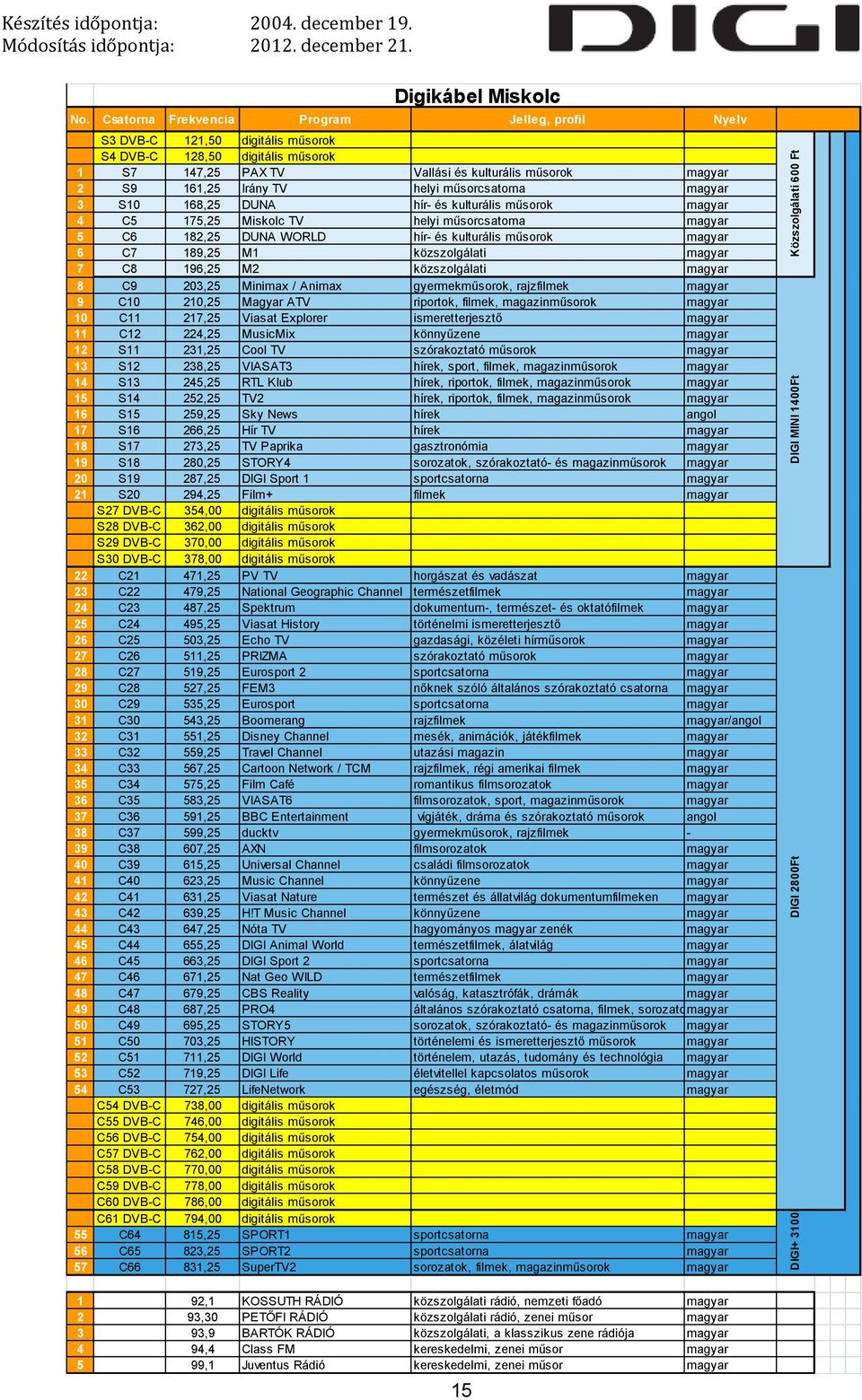 közszolgálati 7 C8 196,25 M2 közszolgálati 8 C9 203,25 Minimax / Animax gyermekműsorok, rajzfilmek 9 C10 210,25 Magyar ATV riportok, filmek, 10 C11 217,25 Viasat Explorer ismeretterjesztő 11 C12