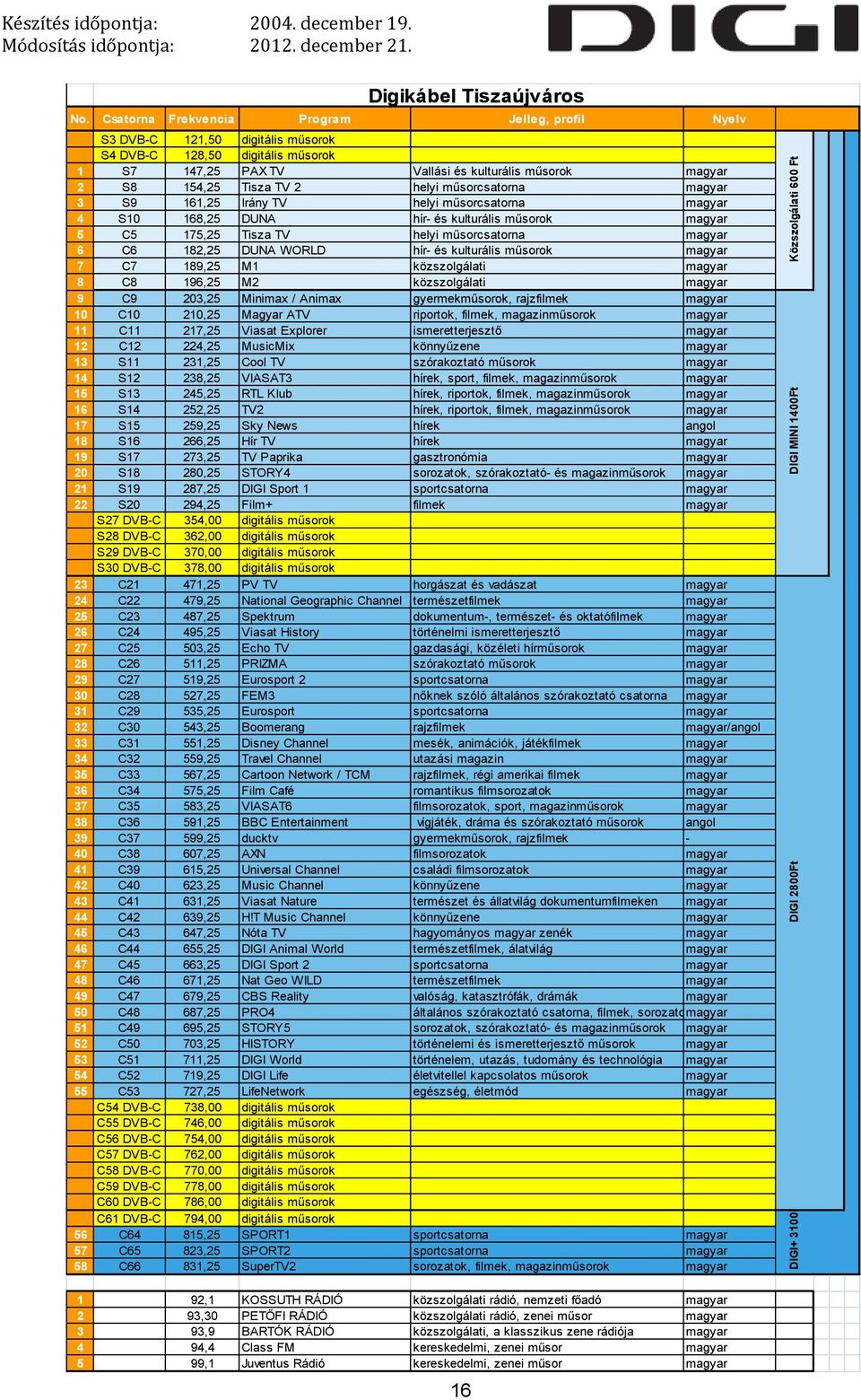 WORLD hír- és kulturális műsorok 7 C7 189,25 M1 közszolgálati 8 C8 196,25 M2 közszolgálati 9 C9 203,25 Minimax / Animax gyermekműsorok, rajzfilmek 10 C10 210,25 Magyar ATV riportok, filmek, 11 C11