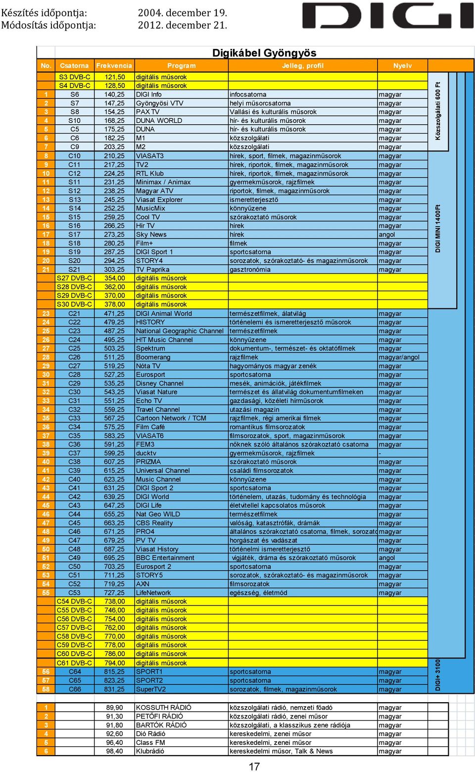 203,25 M2 közszolgálati 8 C10 210,25 VIASAT3 9 C11 217,25 TV2 10 C12 224,25 RTL Klub 11 S11 231,25 Minimax / Animax gyermekműsorok, rajzfilmek 12 S12 238,25 Magyar ATV riportok, filmek, 13 S13 245,25